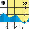 Zapadni Bay tide chart for Sunday, May 22, 2022