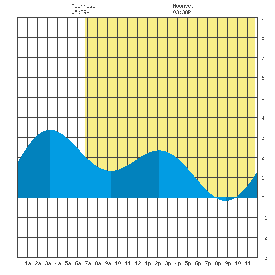 Zapadni Bay tide chart for Monday, May 23, 2022