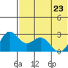 Zapadni Bay tide chart for Monday, May 23, 2022