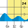 Zapadni Bay tide chart for Tuesday, May 24, 2022