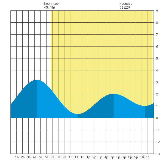 Zapadni Bay tide chart for Wednesday, May 25, 2022