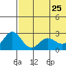 Zapadni Bay tide chart for Wednesday, May 25, 2022