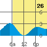Zapadni Bay tide chart for Thursday, May 26, 2022