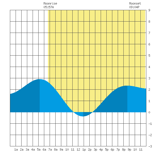 Zapadni Bay tide chart for Friday, May 27, 2022