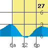 Zapadni Bay tide chart for Friday, May 27, 2022