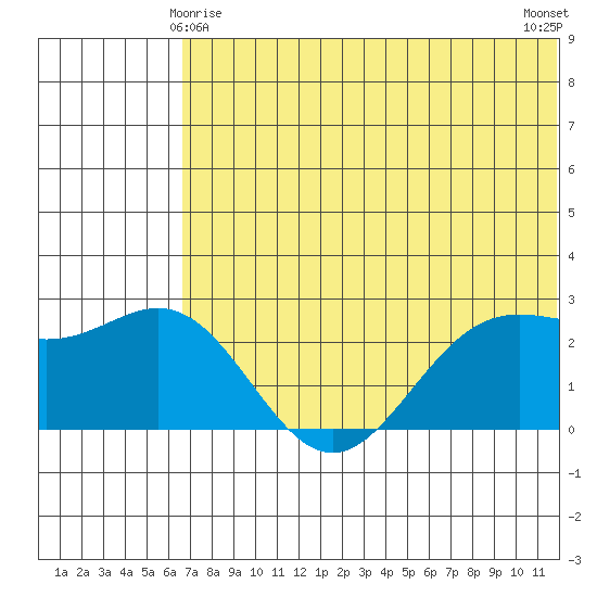 Zapadni Bay tide chart for Saturday, May 28, 2022