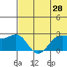 Zapadni Bay tide chart for Saturday, May 28, 2022