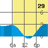 Zapadni Bay tide chart for Sunday, May 29, 2022