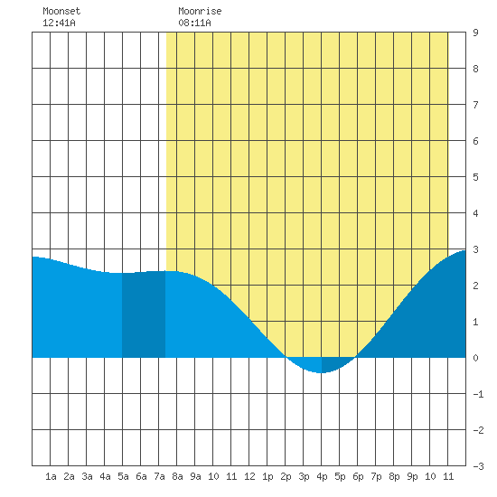 Zapadni Bay tide chart for Monday, May 2, 2022