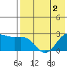 Zapadni Bay tide chart for Monday, May 2, 2022