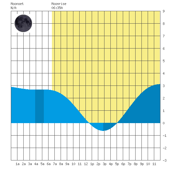 Zapadni Bay tide chart for Monday, May 30, 2022