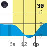 Zapadni Bay tide chart for Monday, May 30, 2022