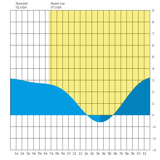 Zapadni Bay tide chart for Tuesday, May 31, 2022