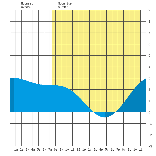 Zapadni Bay tide chart for Tuesday, May 3, 2022