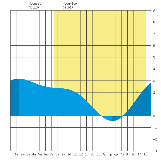 Zapadni Bay tide chart for Wednesday, May 4, 2022
