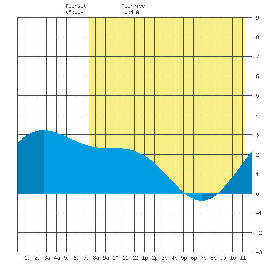 Zapadni Bay tide chart for Friday, May 6, 2022