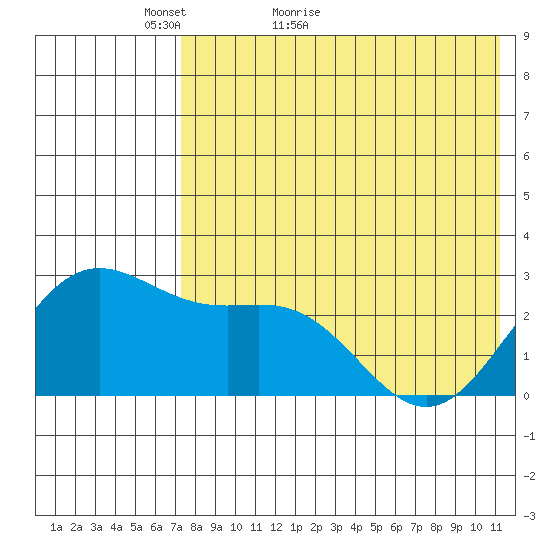 Zapadni Bay tide chart for Saturday, May 7, 2022