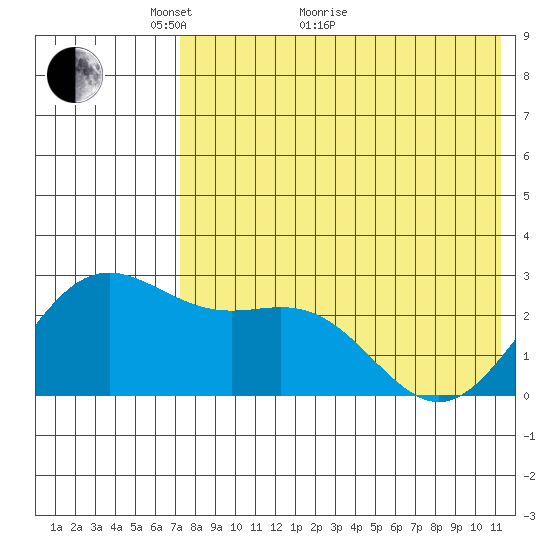 Zapadni Bay tide chart for Sunday, May 8, 2022