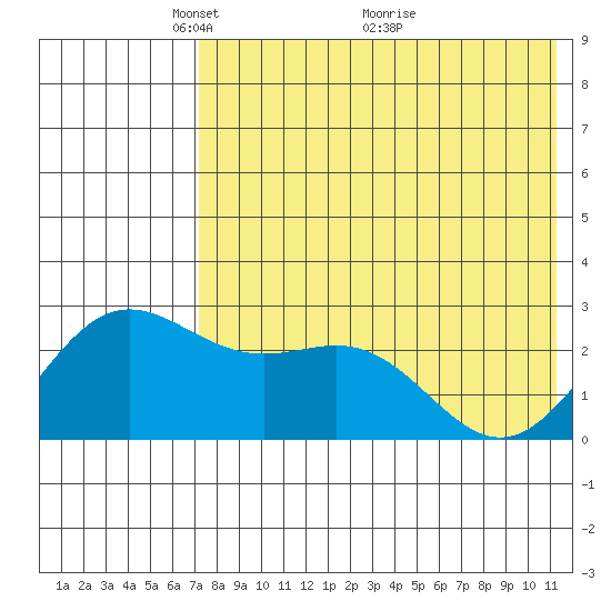 Zapadni Bay tide chart for Monday, May 9, 2022