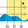 Zapadni Bay tide chart for Monday, May 9, 2022
