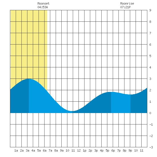 Zapadni Bay tide chart for Friday, June 10, 2022