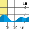Zapadni Bay tide chart for Friday, June 10, 2022