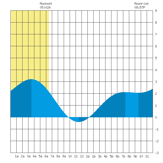 Zapadni Bay tide chart for Saturday, June 11, 2022