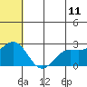 Zapadni Bay tide chart for Saturday, June 11, 2022