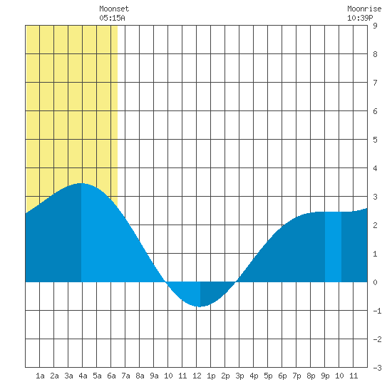 Zapadni Bay tide chart for Sunday, June 12, 2022