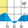 Zapadni Bay tide chart for Sunday, June 12, 2022