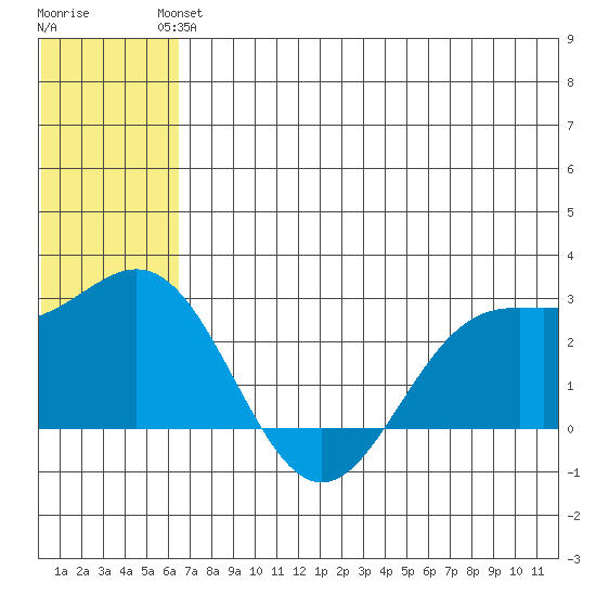 Zapadni Bay tide chart for Monday, June 13, 2022