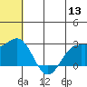 Zapadni Bay tide chart for Monday, June 13, 2022