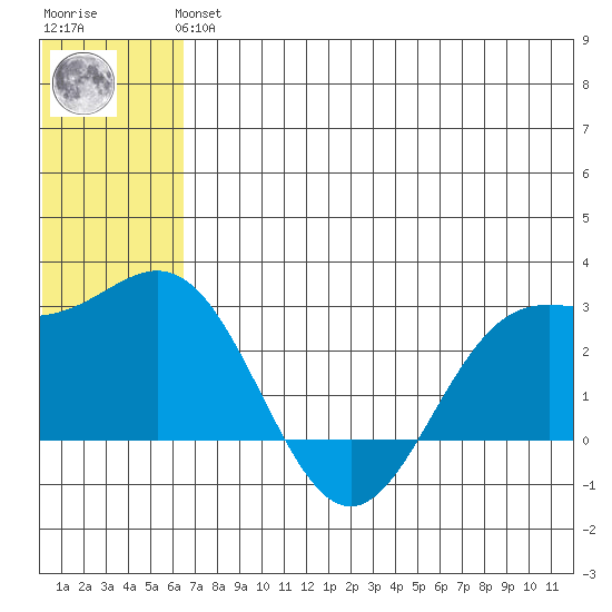Zapadni Bay tide chart for Tuesday, June 14, 2022
