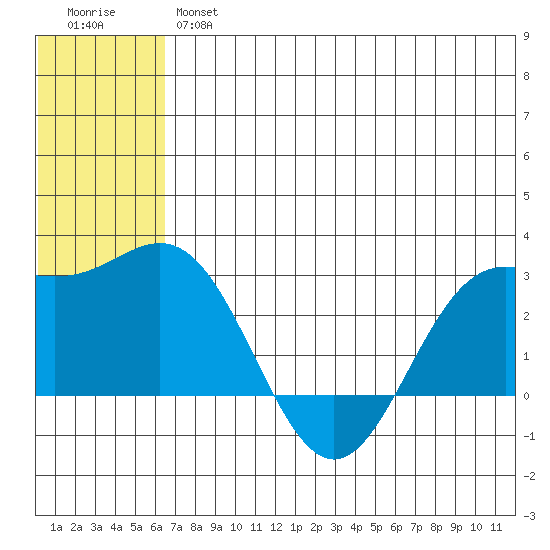 Zapadni Bay tide chart for Wednesday, June 15, 2022