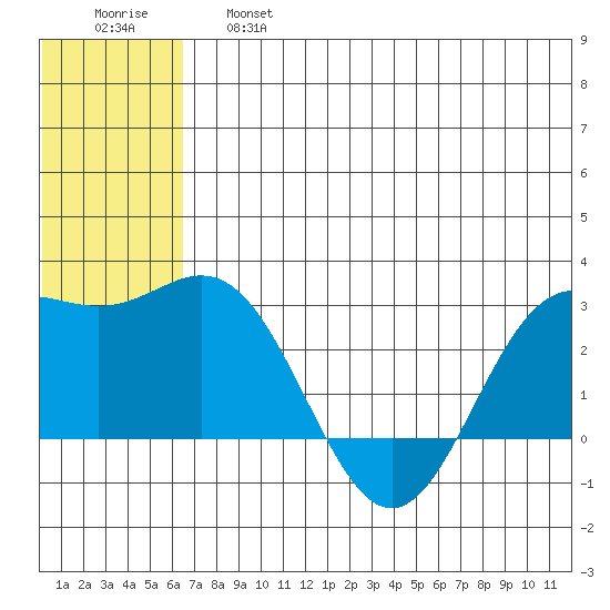 Zapadni Bay tide chart for Thursday, June 16, 2022