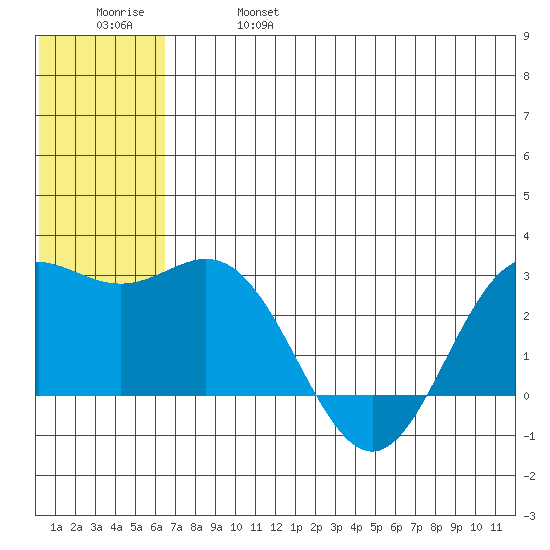 Zapadni Bay tide chart for Friday, June 17, 2022