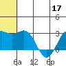 Zapadni Bay tide chart for Friday, June 17, 2022
