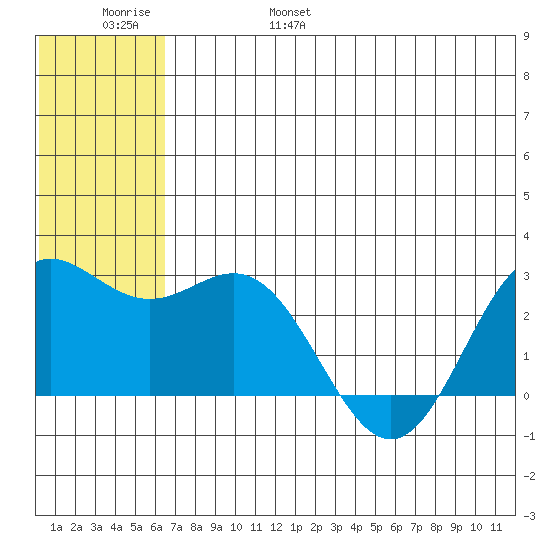 Zapadni Bay tide chart for Saturday, June 18, 2022