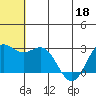 Zapadni Bay tide chart for Saturday, June 18, 2022