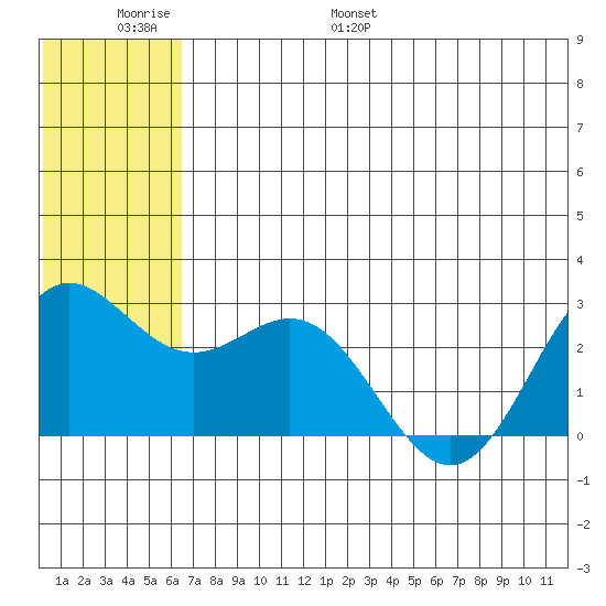 Zapadni Bay tide chart for Sunday, June 19, 2022