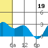 Zapadni Bay tide chart for Sunday, June 19, 2022