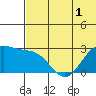 Zapadni Bay tide chart for Wednesday, June 1, 2022