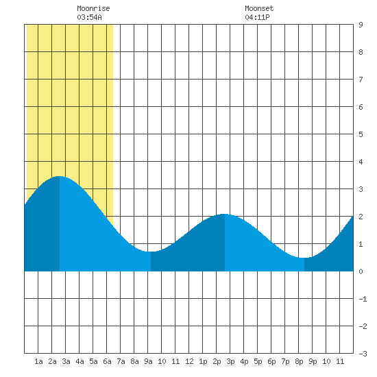 Zapadni Bay tide chart for Tuesday, June 21, 2022