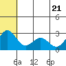 Zapadni Bay tide chart for Tuesday, June 21, 2022