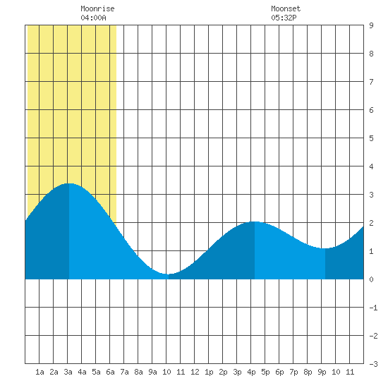 Zapadni Bay tide chart for Wednesday, June 22, 2022
