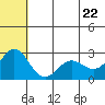 Zapadni Bay tide chart for Wednesday, June 22, 2022