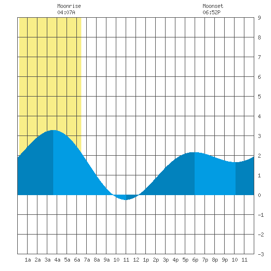 Zapadni Bay tide chart for Thursday, June 23, 2022