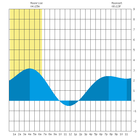 Zapadni Bay tide chart for Friday, June 24, 2022