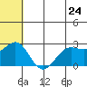 Zapadni Bay tide chart for Friday, June 24, 2022