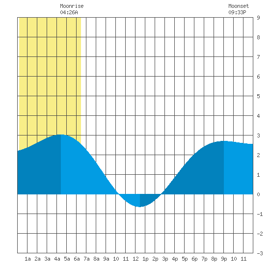 Zapadni Bay tide chart for Saturday, June 25, 2022